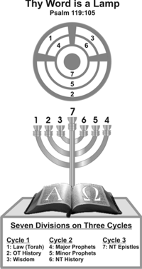 The Bible as Menorah