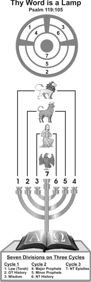 Correlation of the Four Gospels/Cherubim with the divisions/branches of the Bible Wheel/Menorah