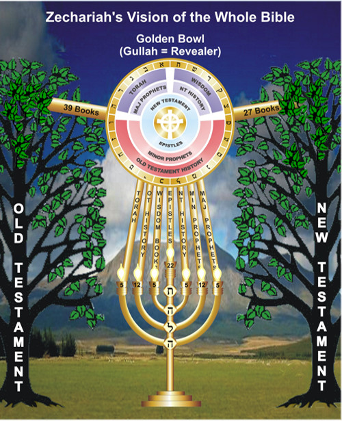 Zechariah's Vision of the Whole Bible