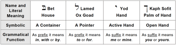Meanings of the Hebrew letters