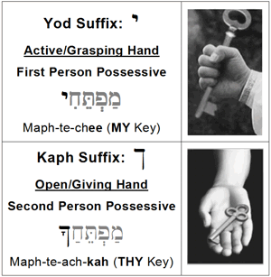 Meaning of Yod vs. Kaph