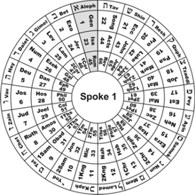 The first Spoke of the Bible Wheel