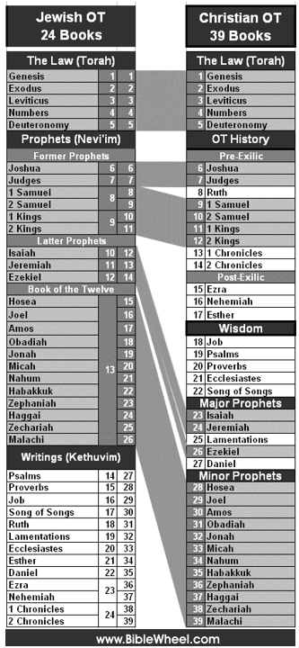 Comparison of the Christian OT and the Jewish Tanakh.