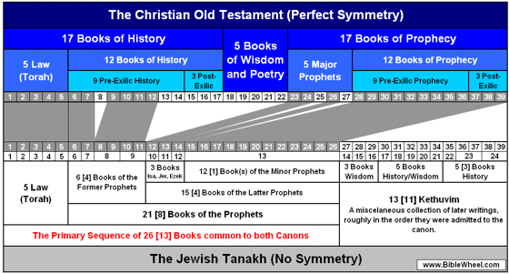 Comparison of the Christian OT and the Jewish Tanakh. Click for larger view.