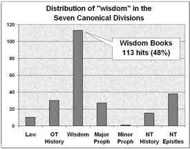 Distribution of Wisdom in the Bible