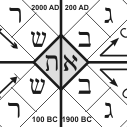 Aleph Tav (1st Century) at the Center of History