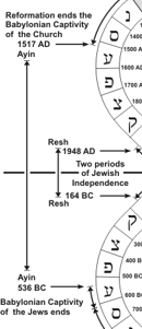 Symmetrics ends of the two Babylonian Exiles
