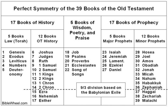 Symmetry of the Old Testament