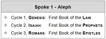 The first Spoke of the Bible Wheel