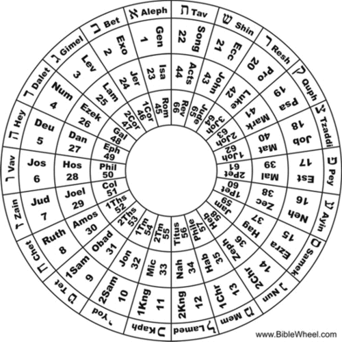 The Bible Wheel