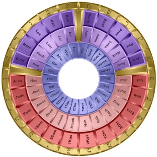 Color Bible Wheel