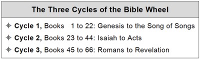 The three cycles of the Bible Wheel