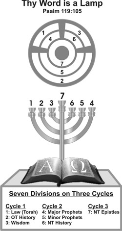 The Bible as Menorah, integrated with the Bible Wheel