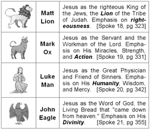 The Four Gospel Creatures - Lion, Ox, Man, Eagle