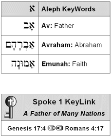 Spoke 1 KeyLink based on Aleph KeyWords