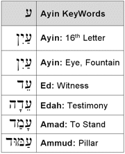 Ayin KeyWords