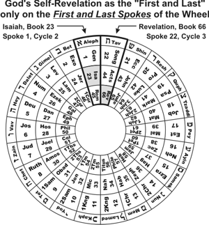 First and Last Spokes