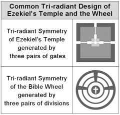 The common structure of Ezekiel's Temple and the Bible Wheel