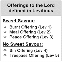 The five Offerings of the Lord