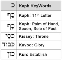 Kaph KeyWords
