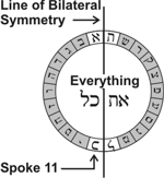 Line of Bilateral Symmetry on the Bible Wheel