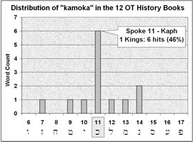 Distribution of 'kamoka' in the 12 OT History Books