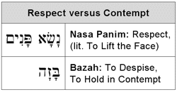 Resepct versus Contempt