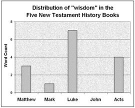 Distribution of 'wisdom' in the 5 NT History books