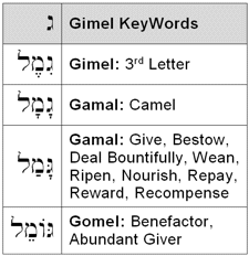Gimel KeyWords