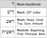 Resh KeyWords