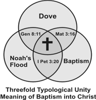 Venn Diagram of threefold typological unity