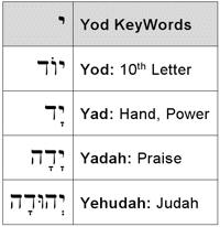 Yod KeyWords