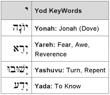 Yod KeyWords