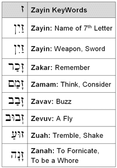Zayin KeyWords