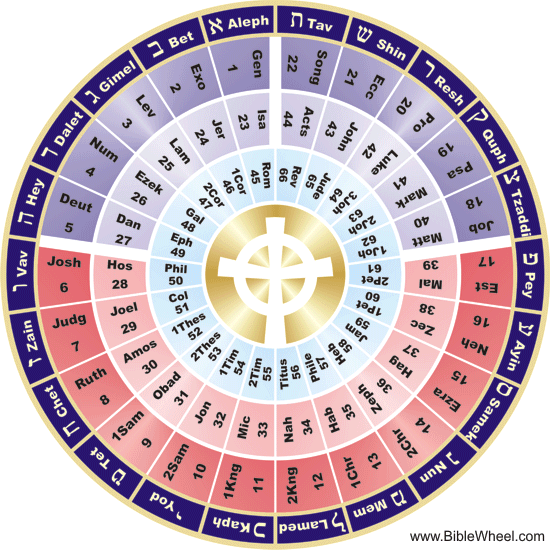 The Wheel of God. Click to view larger image (93k)