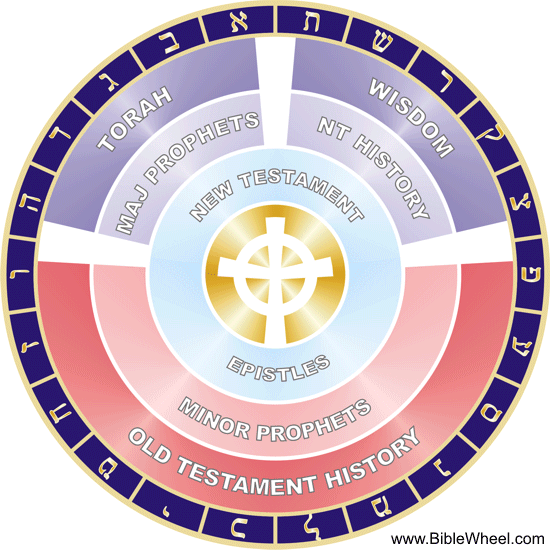 The Canon Wheel. Click to view larger image (57k)