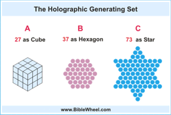 Holographic Generating Set