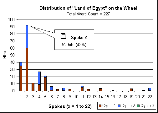 Distributino of the land of Egypt on the Bible Wheel