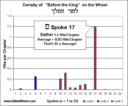 Panei HaMelekh on the Wheel