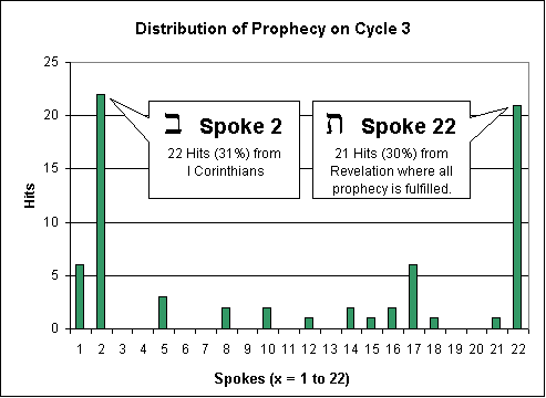 Distribution of prophecy on Cycle 3 of the Bible Wheel