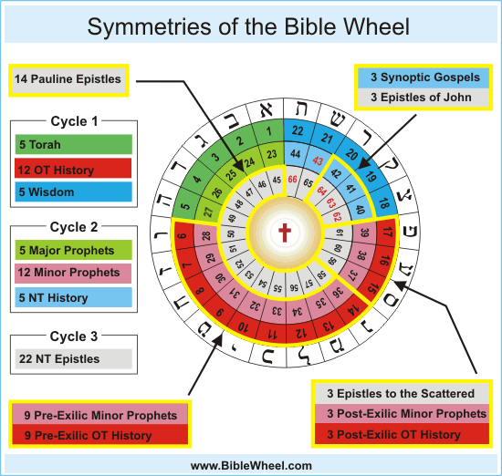 The Symmetries of the Bible Wheel