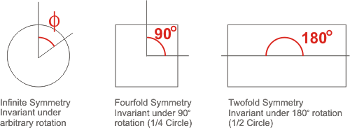 Symmetry groups