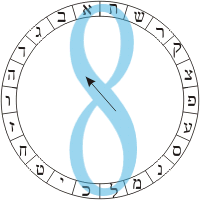 Symmetric relation between Aleph Tav and Kol (All)