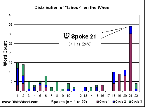 Distribution of labour on the Wheel.