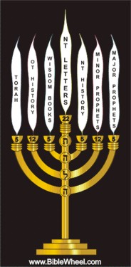 The Bible revealed as Menorah