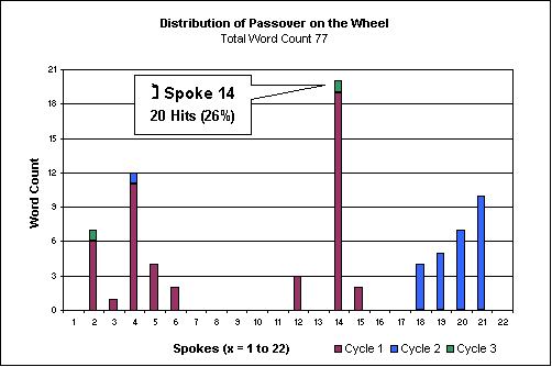 Distribution of 'passover' on the Wheel