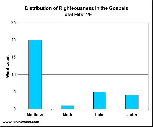 Distribution of righteousness in the Gospels
