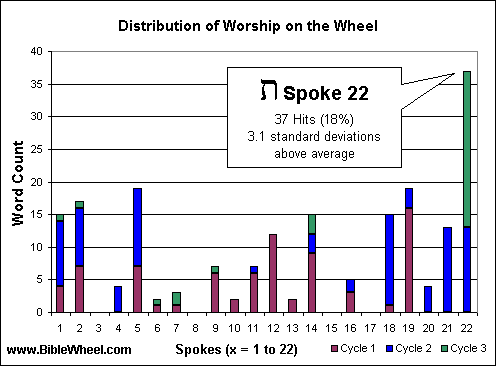 Distribution of Worship in the Bible